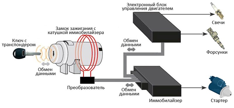 Відключення іммобілайзера
